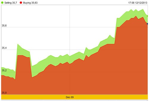 Vàng lại giảm mạnh, nguyên nhân từ Quốc hội Mỹ ảnh 2